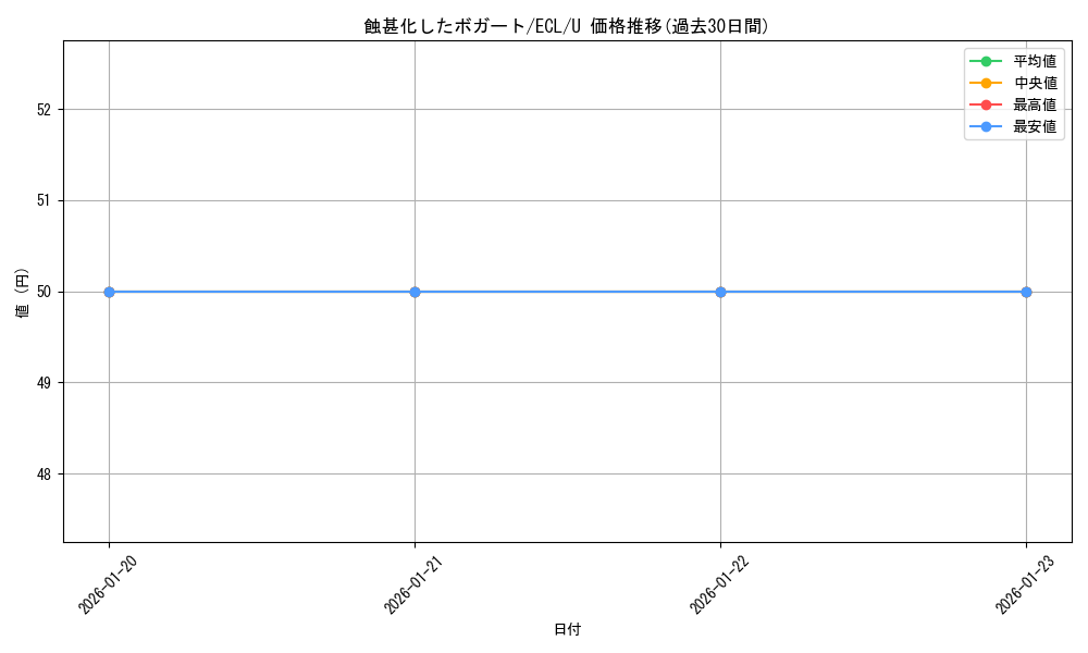 card_2594811_series_2553280_rarity_323478_graph