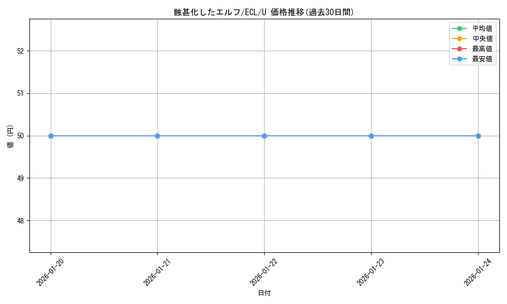 card_2594812_series_2553280_rarity_323478_graph