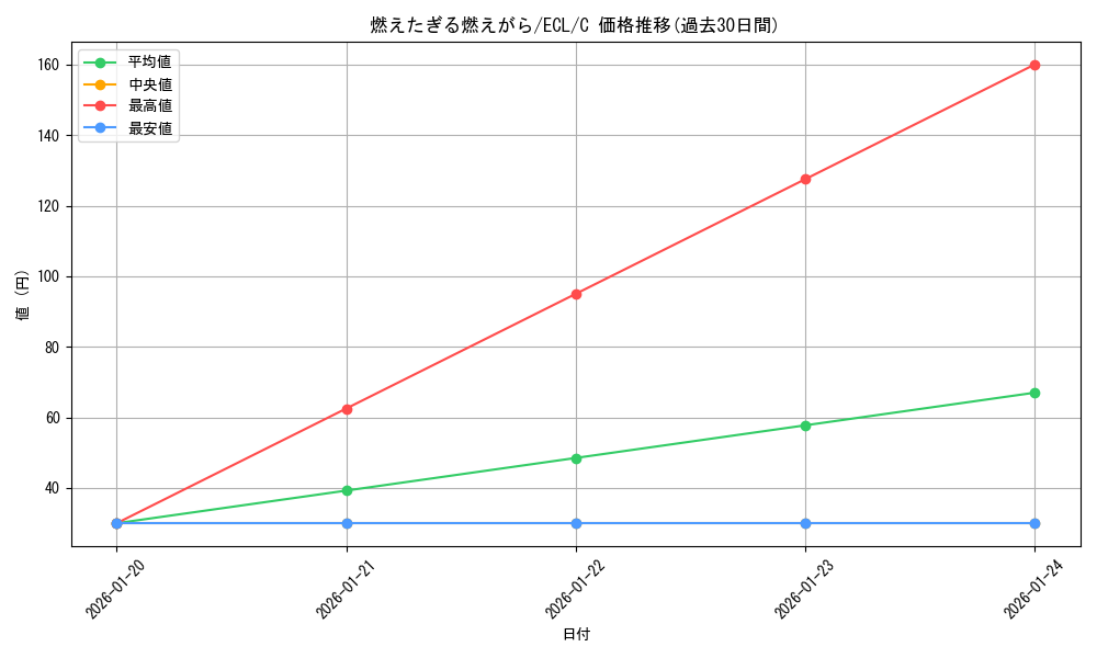 card_2594819_series_2553280_rarity_323480_graph