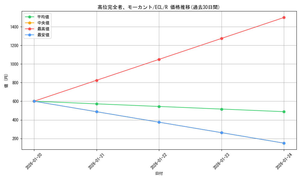 card_2594823_series_2553280_rarity_323476_graph
