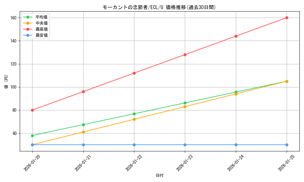 card_2594830_series_2553280_rarity_323478_graph
