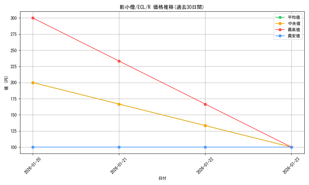 card_2594836_series_2553280_rarity_323476_graph