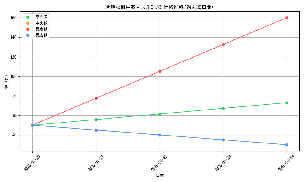 card_2594837_series_2553280_rarity_323480_graph