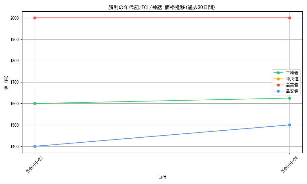 card_2594847_series_2553280_rarity_323477_graph
