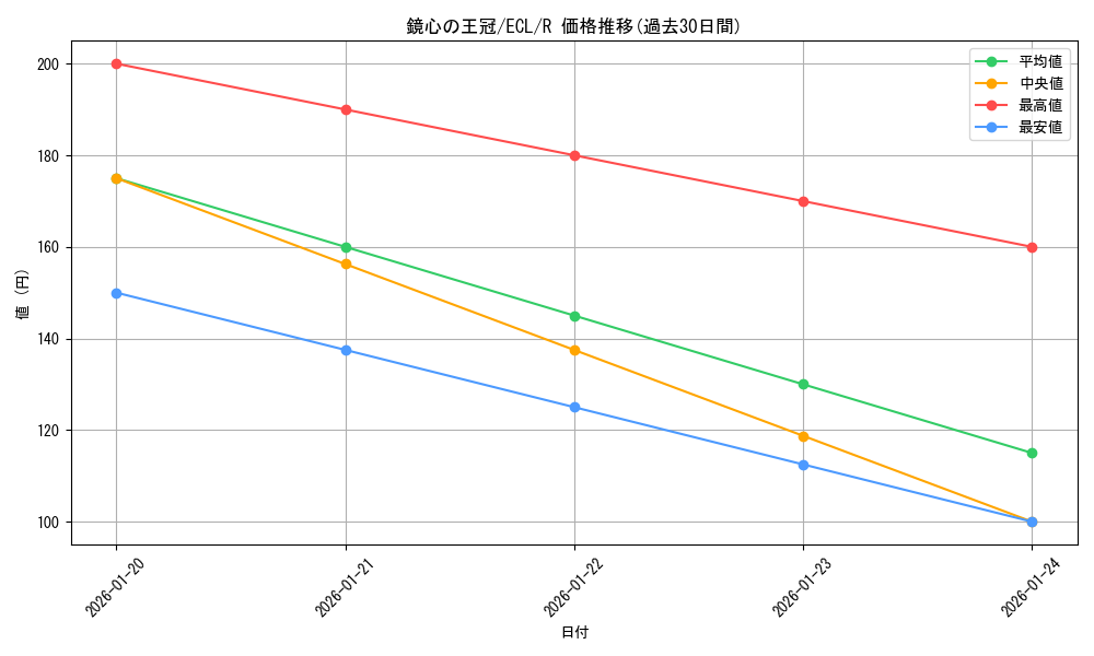 card_2594852_series_2553280_rarity_323476_graph
