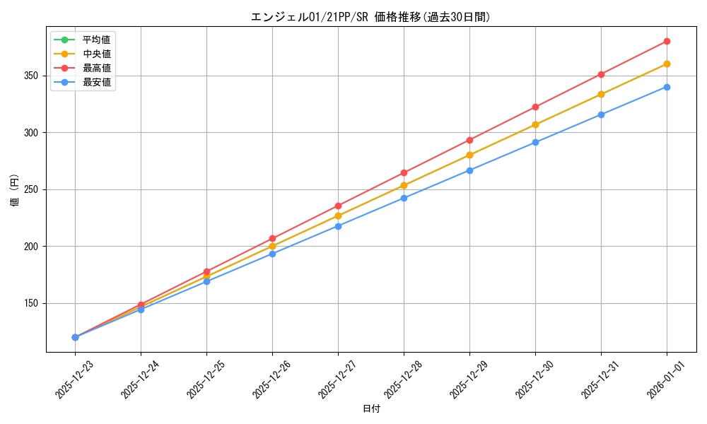 card_2743_series_6153_rarity_3_graph
