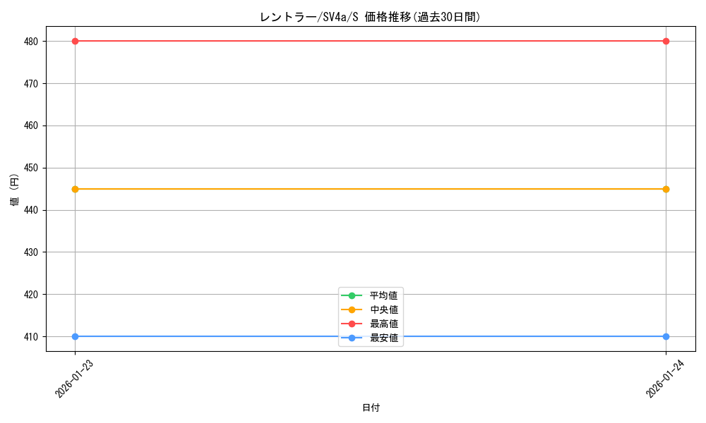 card_27850_series_61404_rarity_80235_graph
