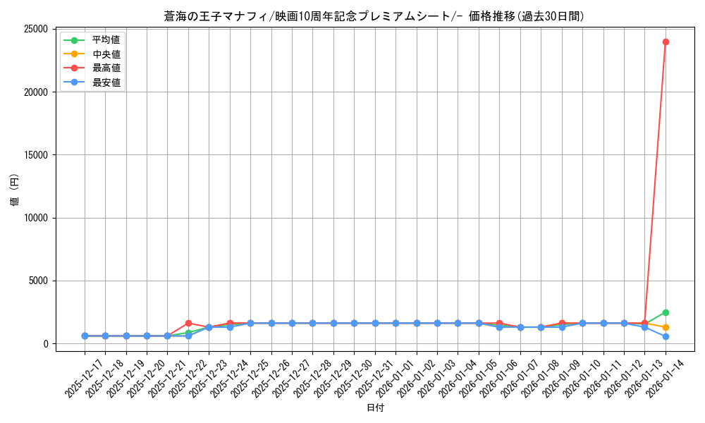 card_28509_series_61067_rarity_95225_graph