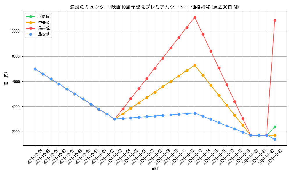 card_28510_series_61067_rarity_95225_graph