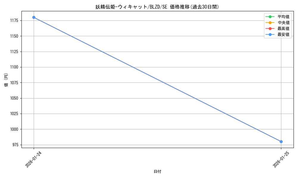 card_2879172_series_2790245_rarity_5_graph