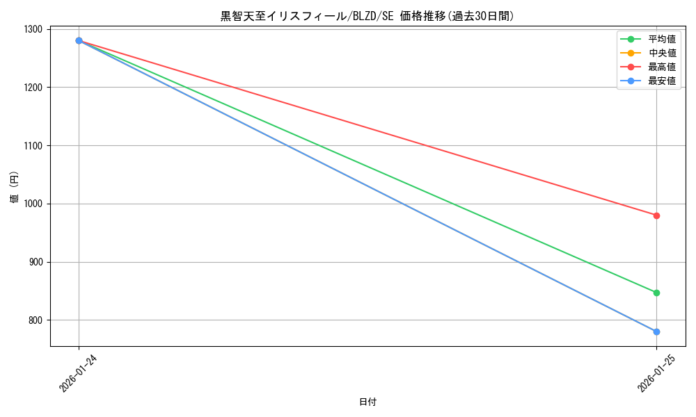 card_2879173_series_2790245_rarity_5_graph
