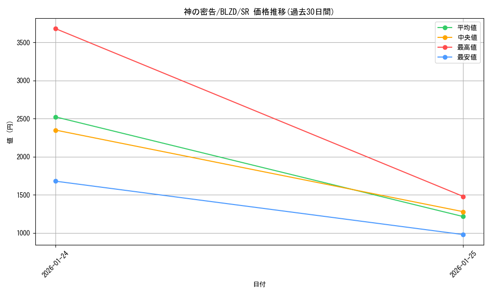 card_2879205_series_2790245_rarity_3_graph
