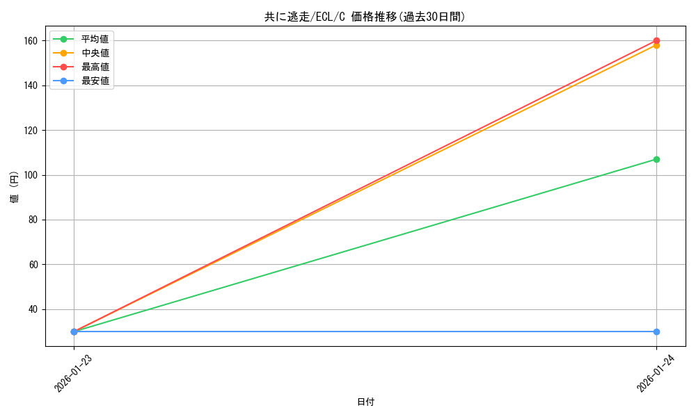 card_288778_series_2553280_rarity_323480_graph