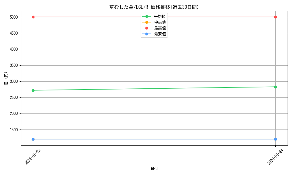 card_297499_series_2553280_rarity_323476_graph