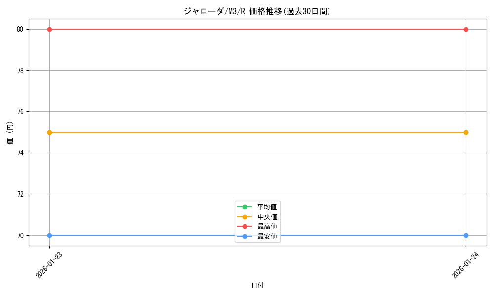 card_30241_series_2073187_rarity_65216_graph