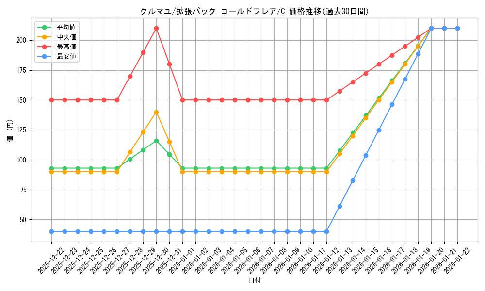 card_30304_series_61136_rarity_65214_graph