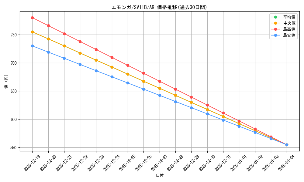 card_30323_series_61438_rarity_86461_graph