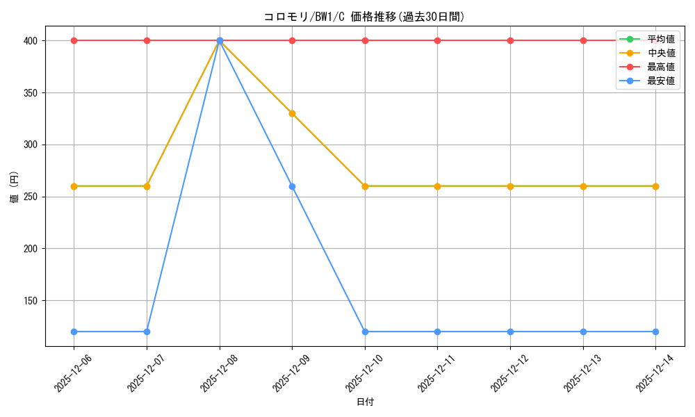 card_30326_series_61114_rarity_65214_graph