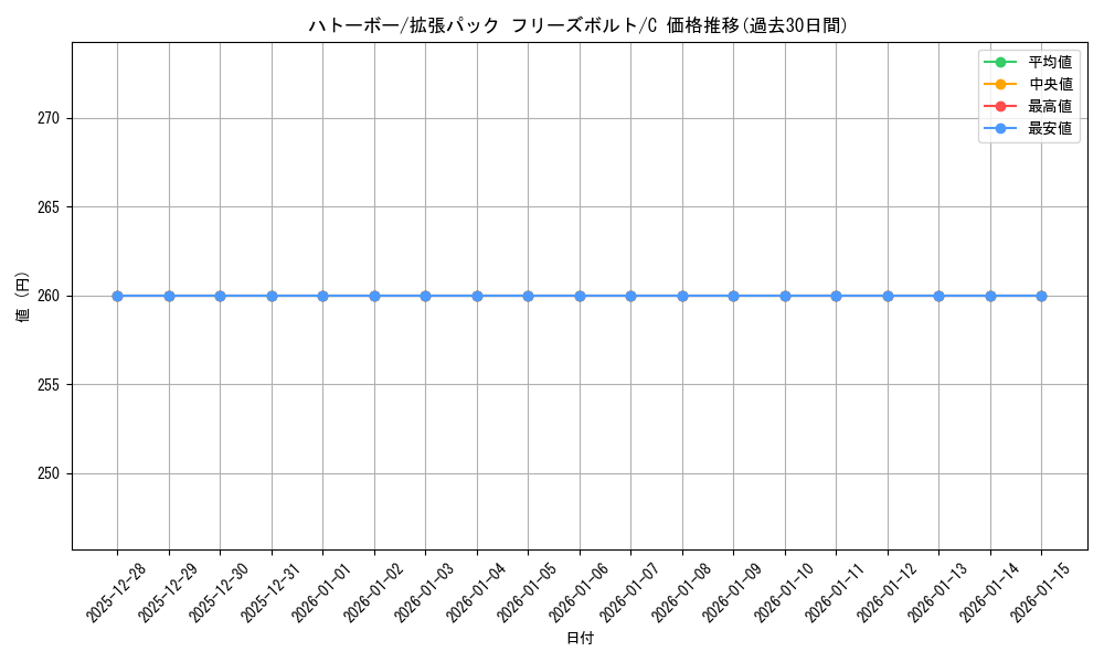 card_30344_series_61135_rarity_65214_graph