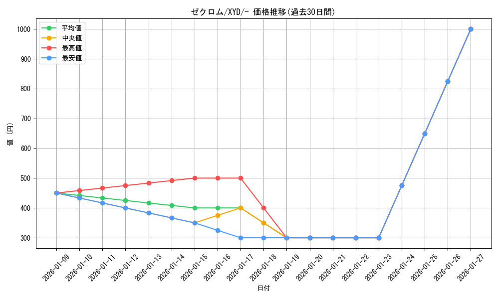 card_30378_series_61169_rarity_95225_graph