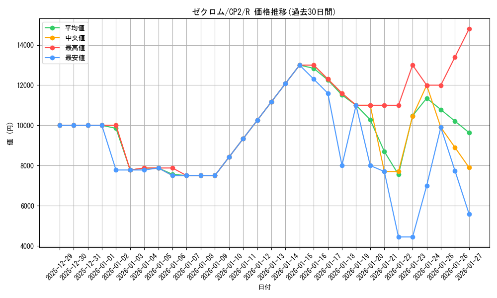 card_30378_series_61172_rarity_65216_graph