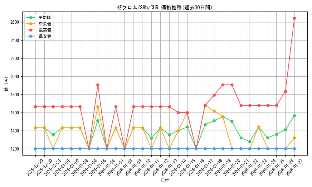 card_30378_series_61353_rarity_81352_graph