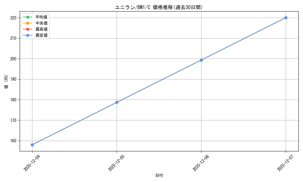 card_30383_series_61115_rarity_65214_graph