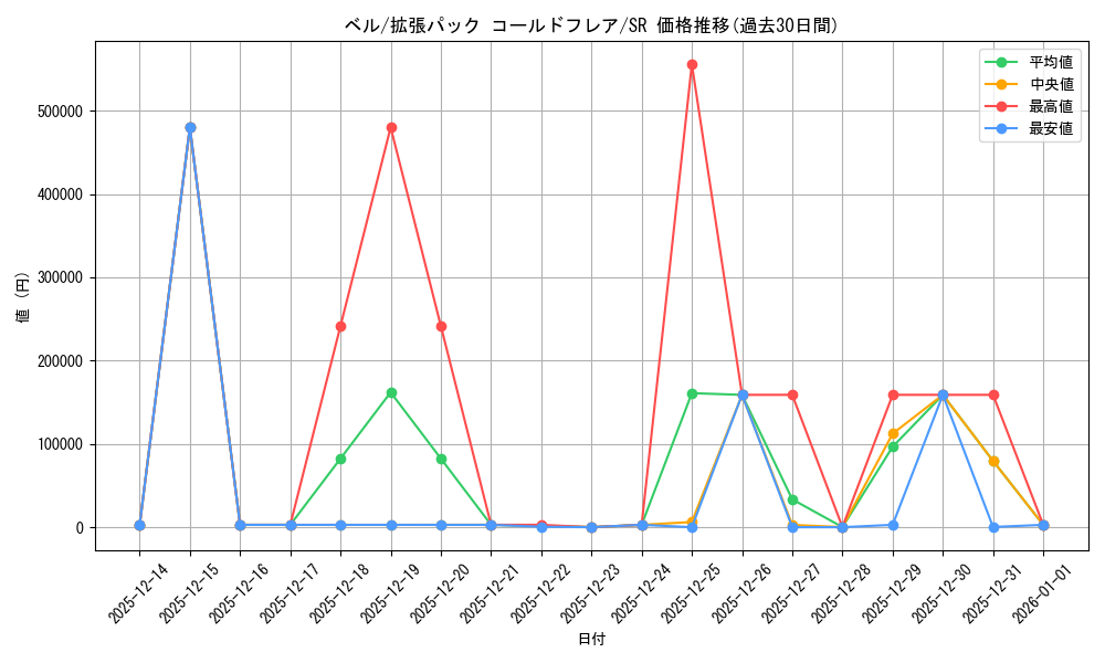 card_30428_series_61136_rarity_71891_graph
