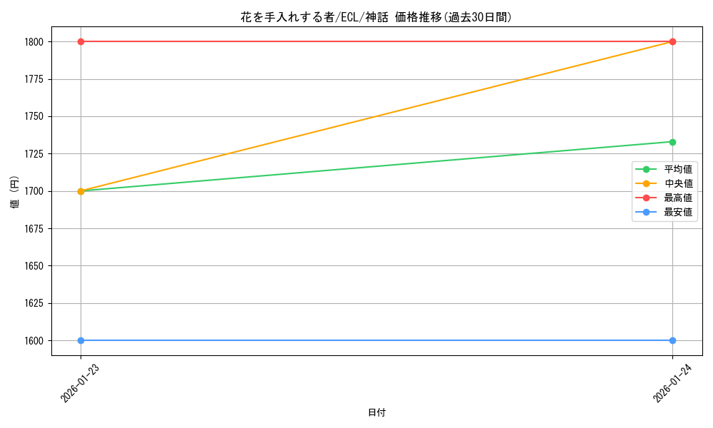 card_304705_series_2553280_rarity_323477_graph