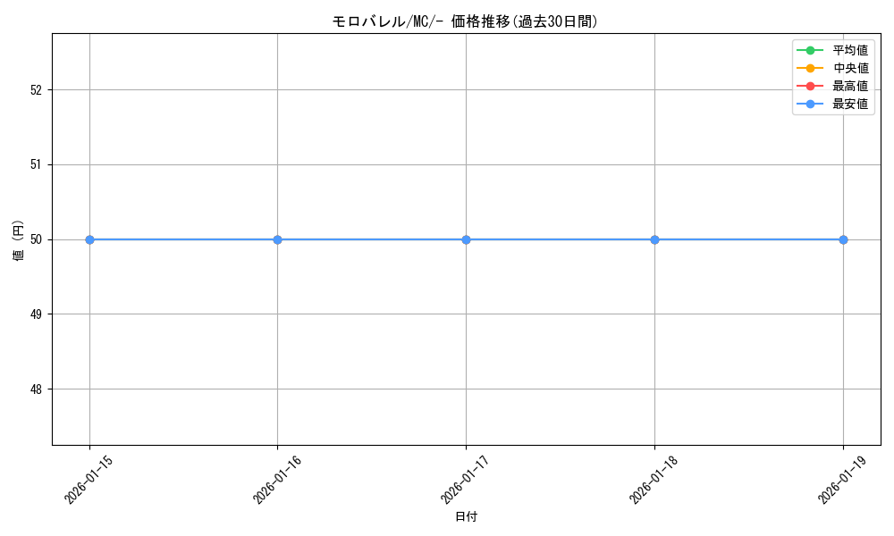 card_30476_series_80655_rarity_95225_graph