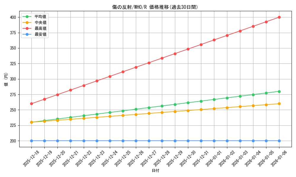 card_304900_series_208771_rarity_323476_graph