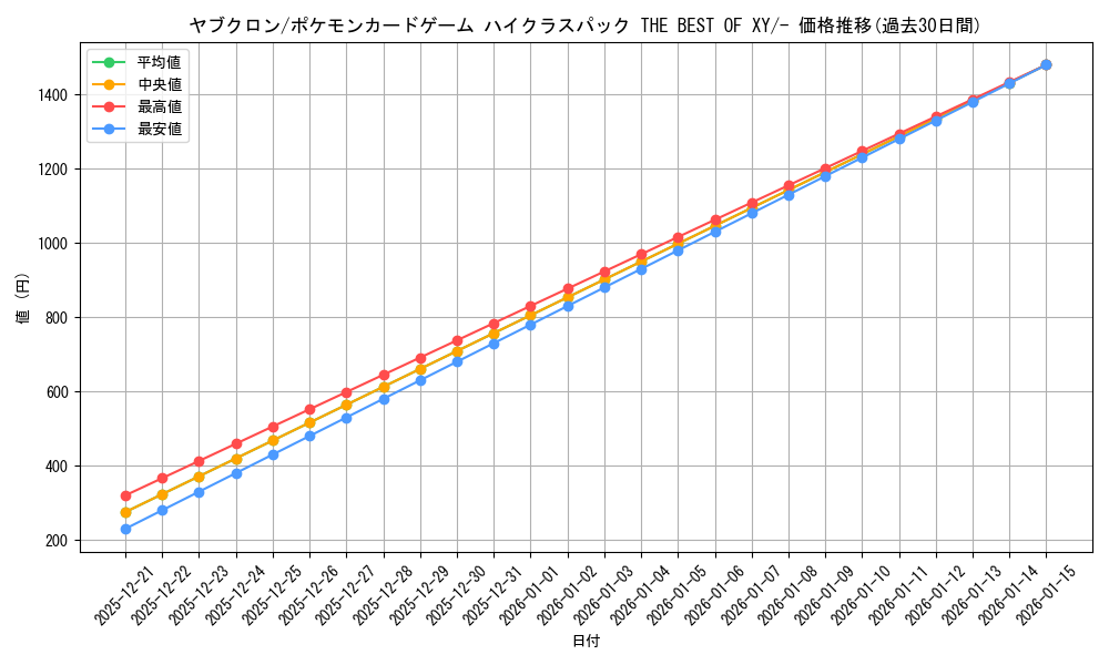 card_30501_series_61191_rarity_95225_graph
