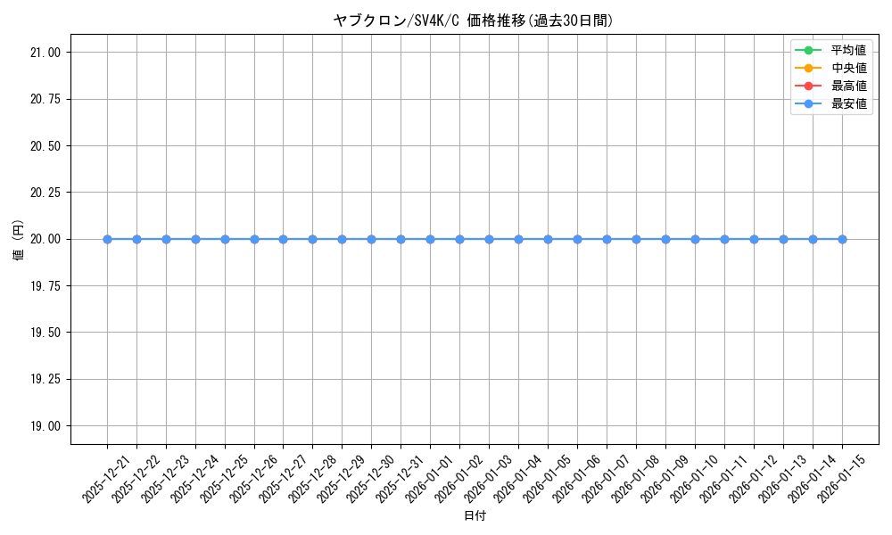 card_30501_series_61399_rarity_65214_graph