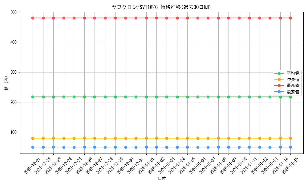 card_30501_series_61439_rarity_65214_graph