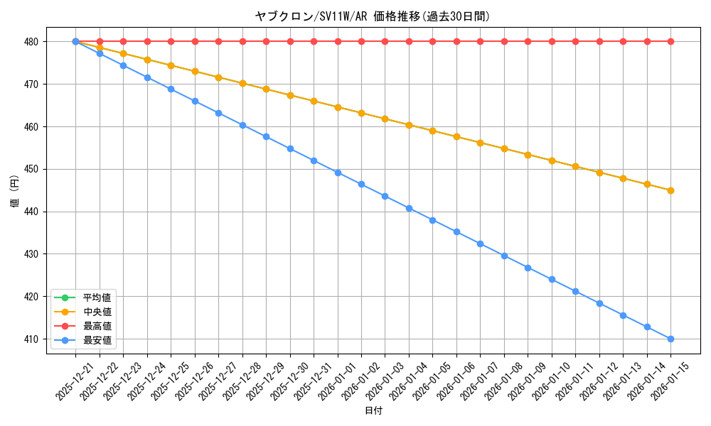 card_30501_series_61439_rarity_86461_graph