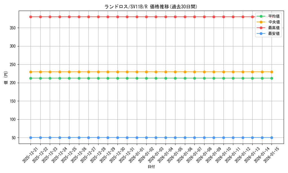 card_30518_series_61438_rarity_65216_graph