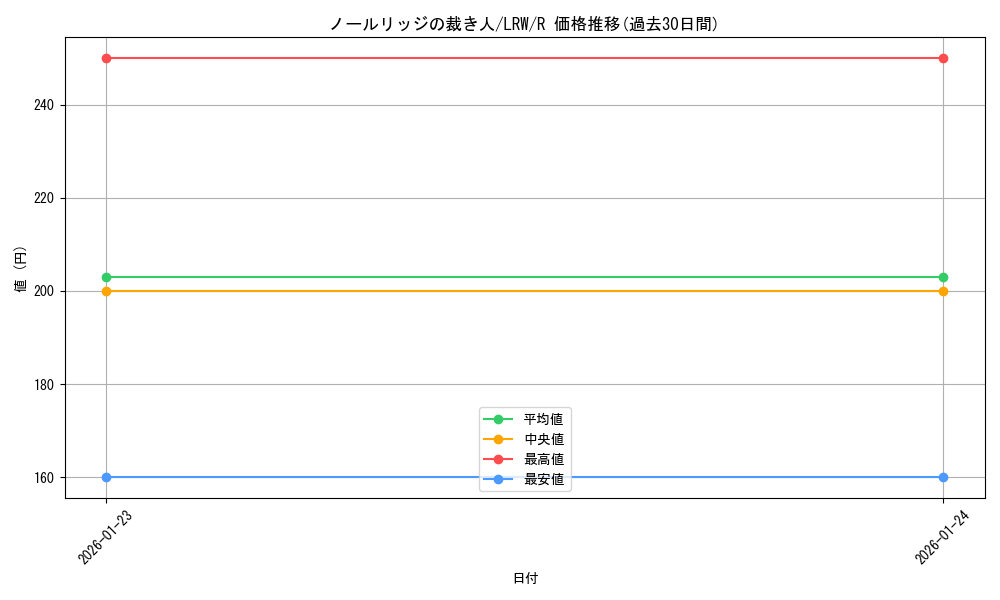 card_305272_series_183545_rarity_323476_graph