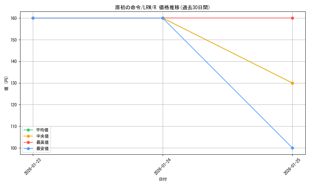 card_305503_series_183545_rarity_323476_graph