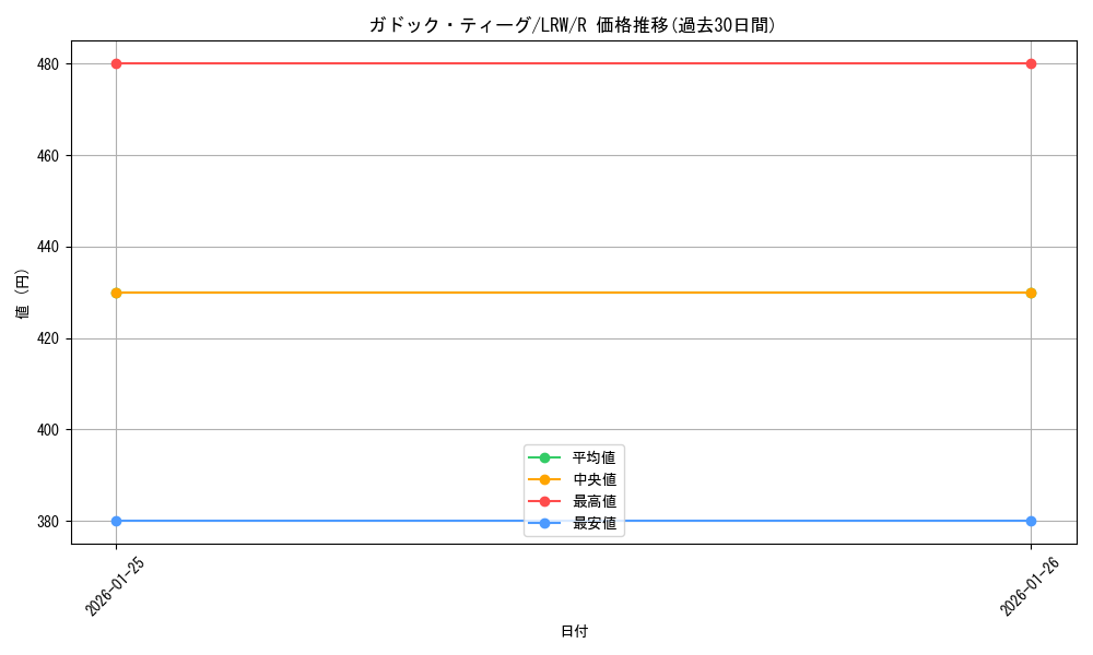 card_305518_series_183545_rarity_323476_graph