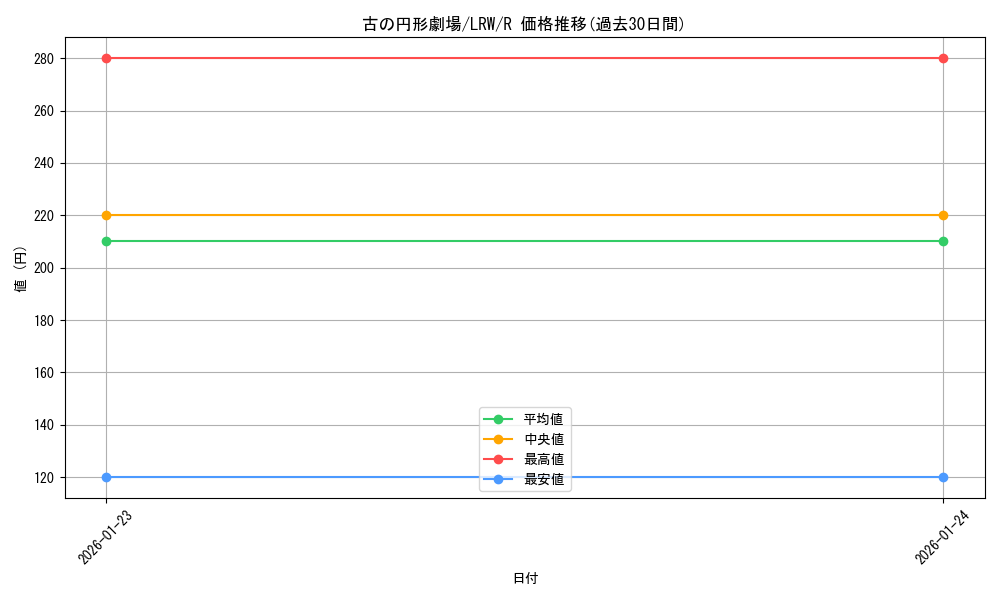 card_305536_series_183545_rarity_323476_graph