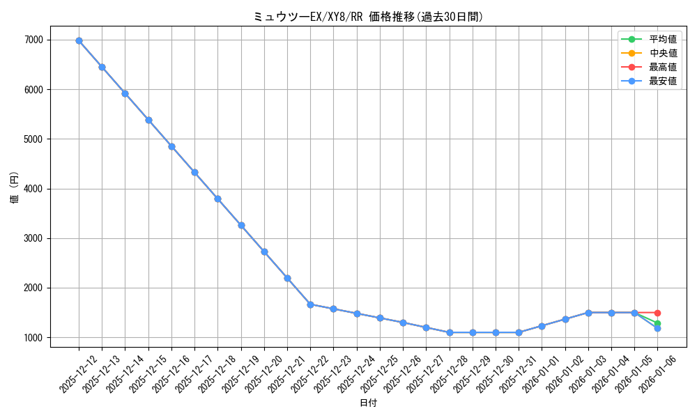 card_30571_series_61175_rarity_73311_graph