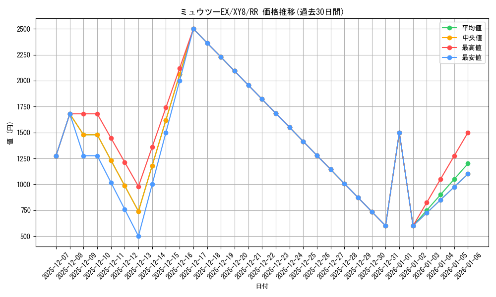 card_30571_series_61176_rarity_73311_graph