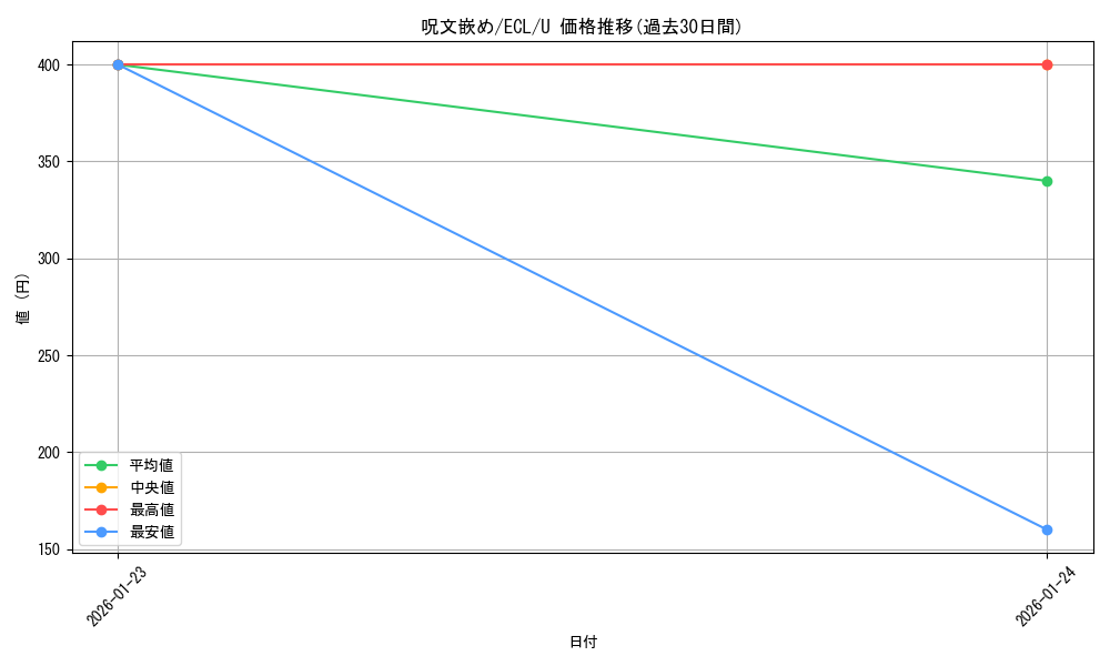 card_306371_series_2553280_rarity_323478_graph