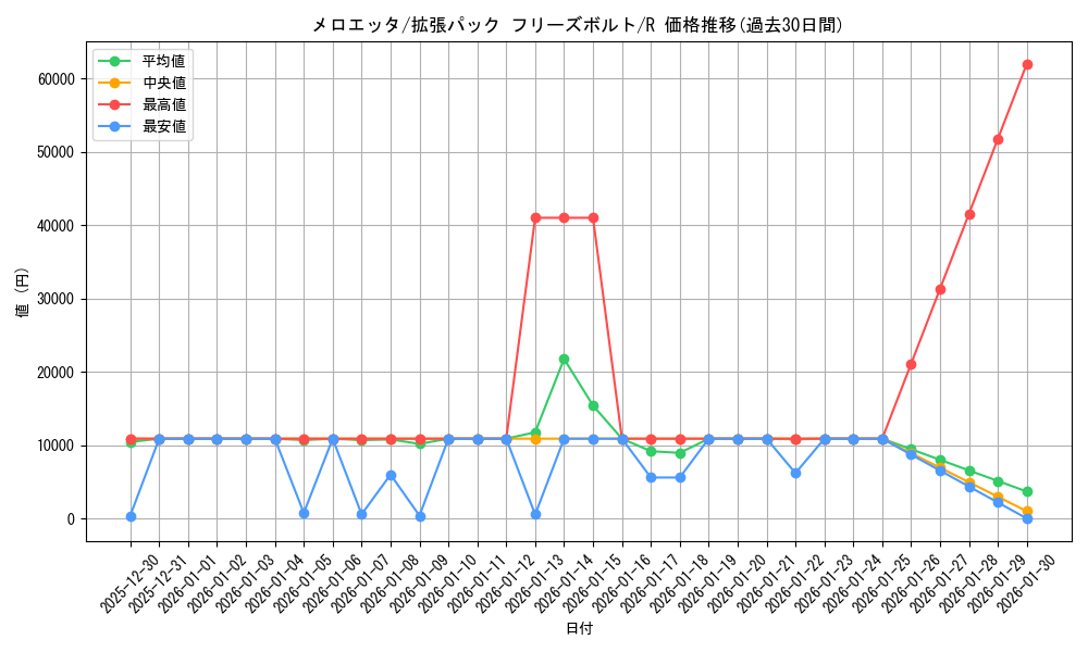 card_31038_series_61135_rarity_65216_graph