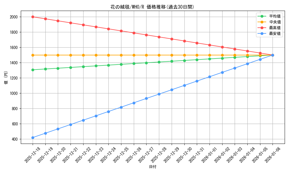 card_311333_series_208771_rarity_323476_graph
