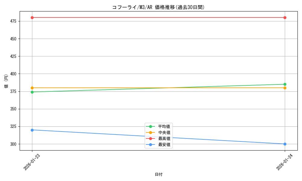 card_31782_series_2073187_rarity_86461_graph