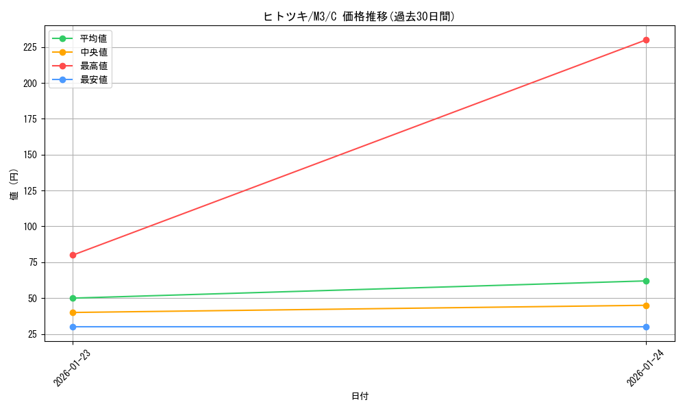 card_31876_series_2073187_rarity_65214_graph