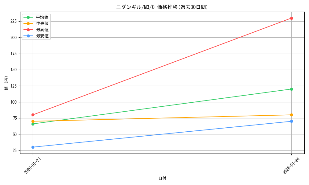 card_31877_series_2073187_rarity_65214_graph