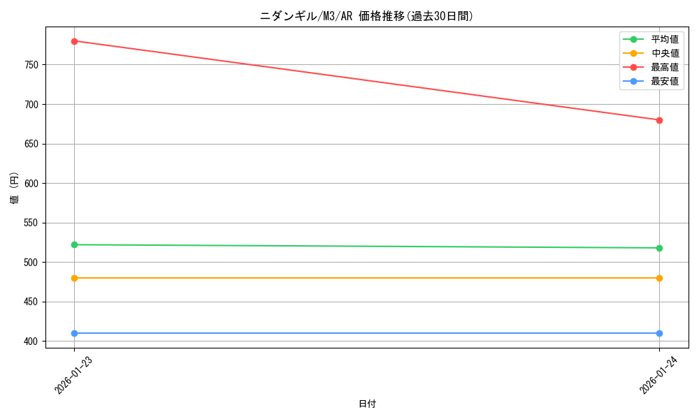 card_31877_series_2073187_rarity_86461_graph