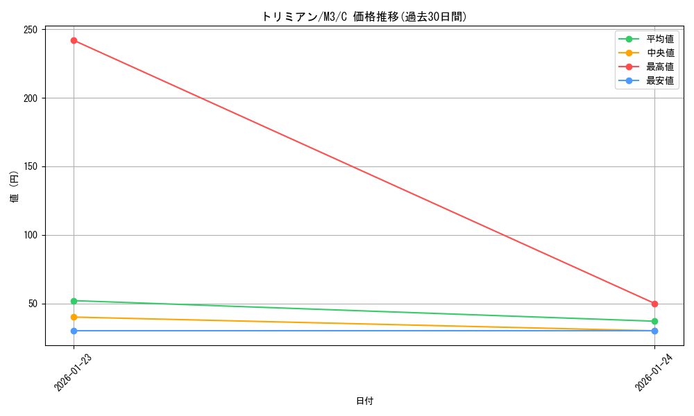 card_31891_series_2073187_rarity_65214_graph